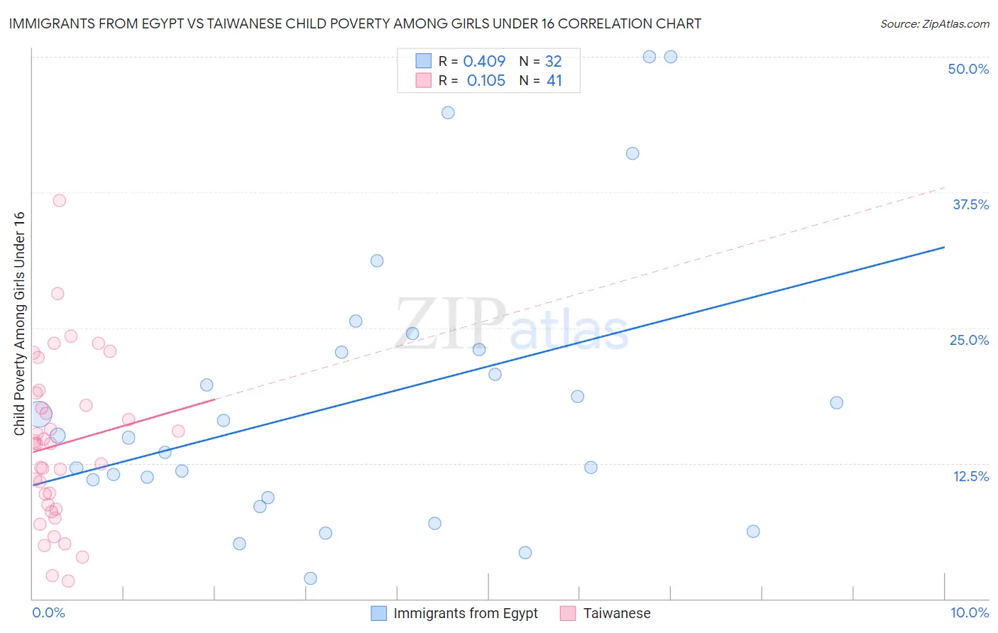 Immigrants from Egypt vs Taiwanese Child Poverty Among Girls Under 16