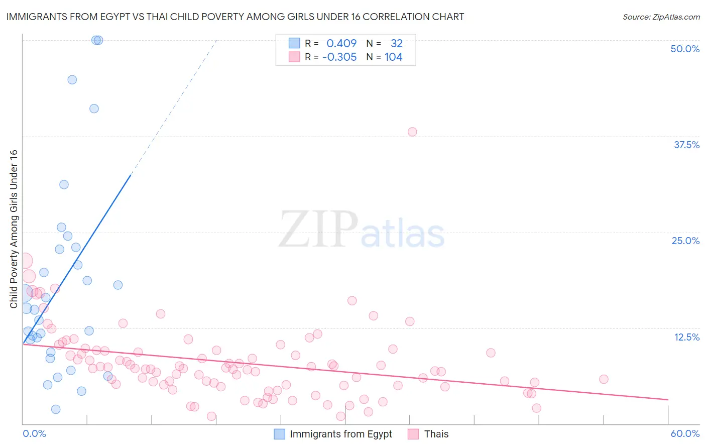 Immigrants from Egypt vs Thai Child Poverty Among Girls Under 16