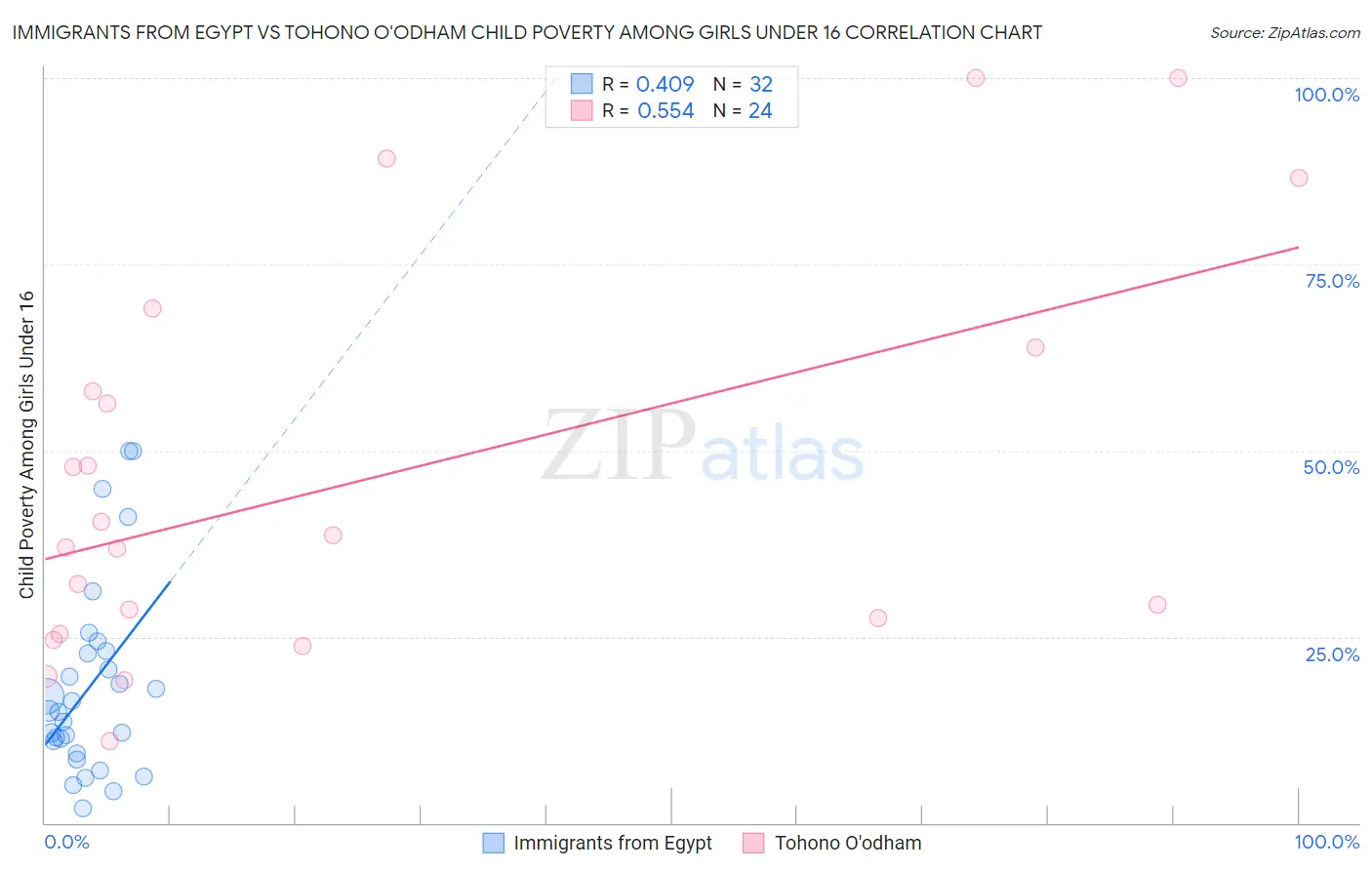 Immigrants from Egypt vs Tohono O'odham Child Poverty Among Girls Under 16