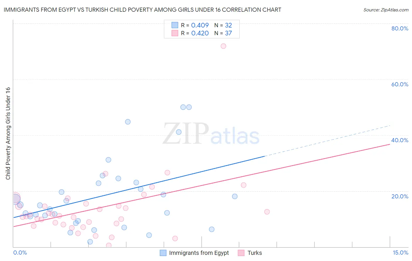 Immigrants from Egypt vs Turkish Child Poverty Among Girls Under 16