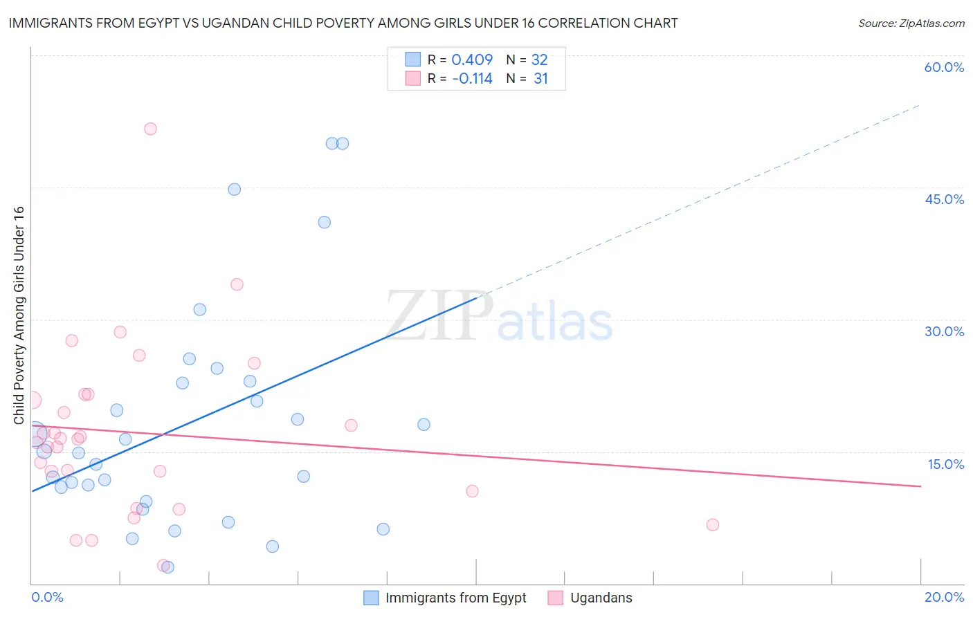 Immigrants from Egypt vs Ugandan Child Poverty Among Girls Under 16