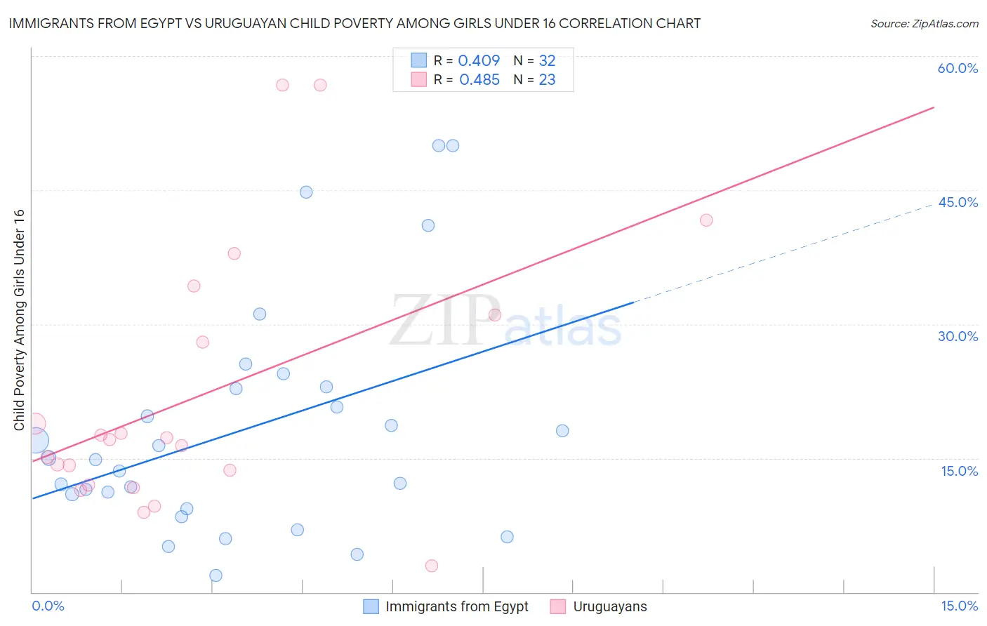 Immigrants from Egypt vs Uruguayan Child Poverty Among Girls Under 16