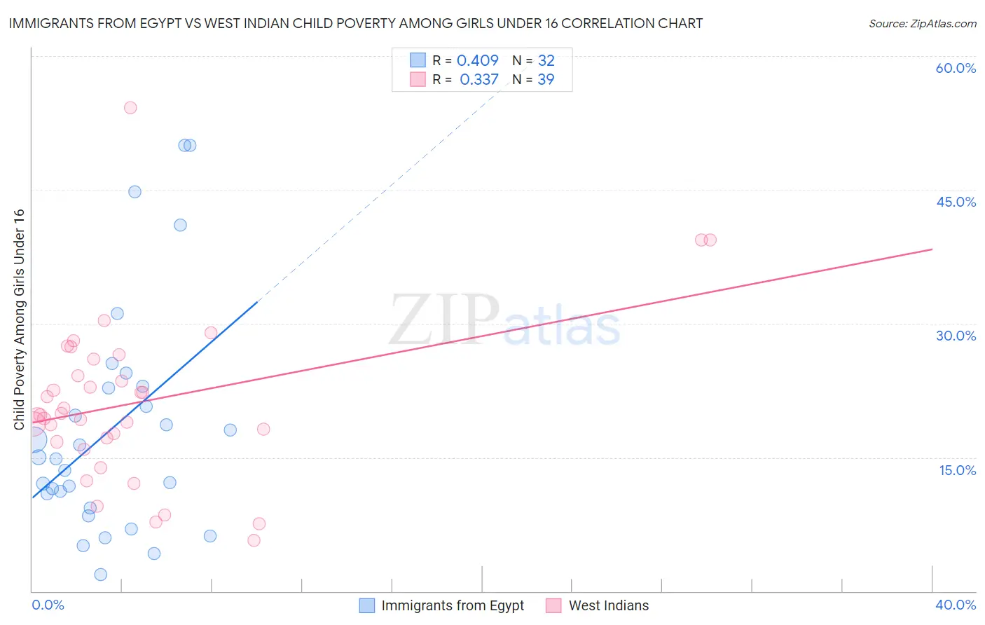Immigrants from Egypt vs West Indian Child Poverty Among Girls Under 16