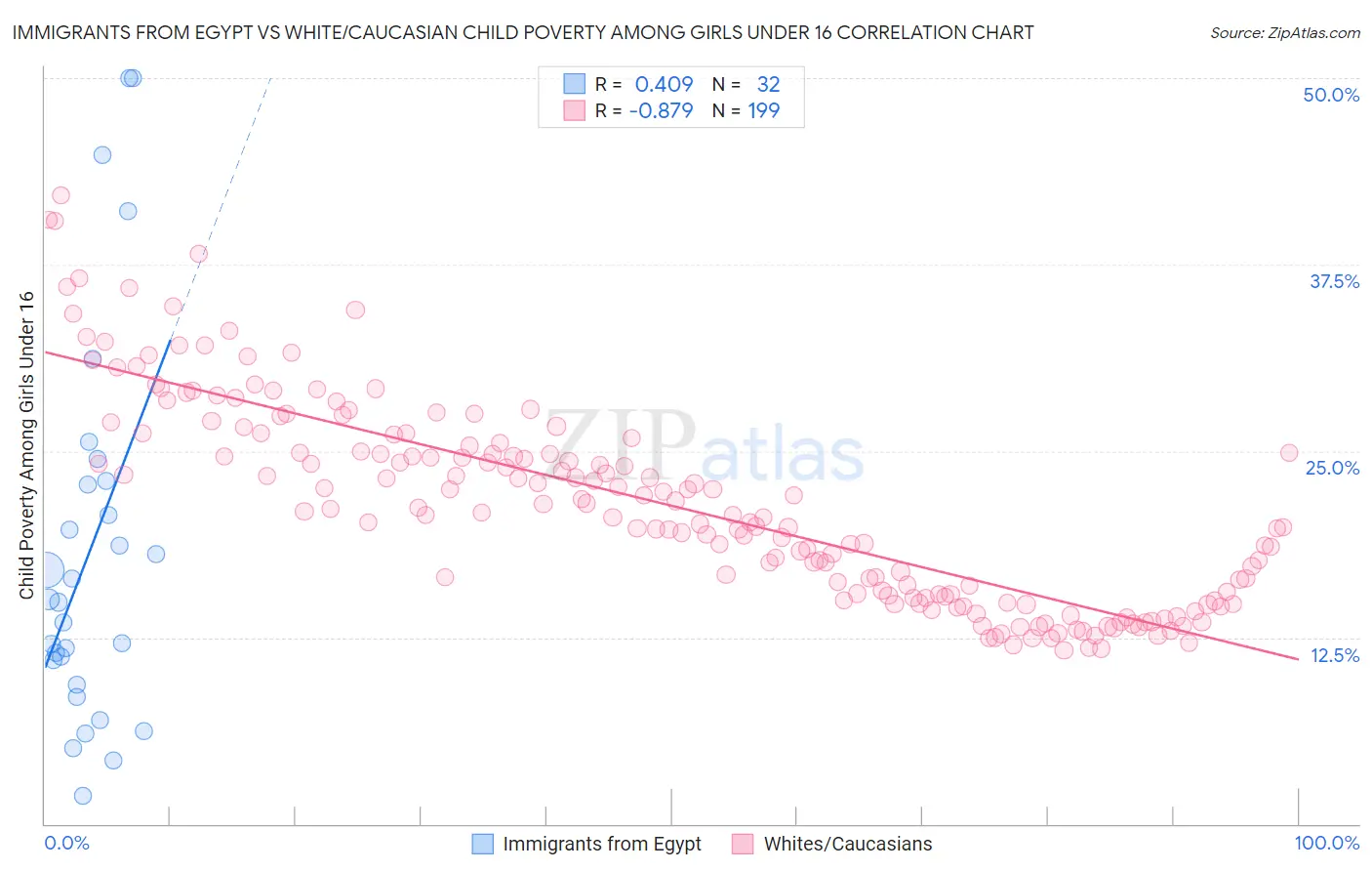 Immigrants from Egypt vs White/Caucasian Child Poverty Among Girls Under 16