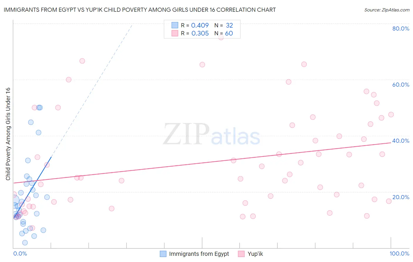 Immigrants from Egypt vs Yup'ik Child Poverty Among Girls Under 16