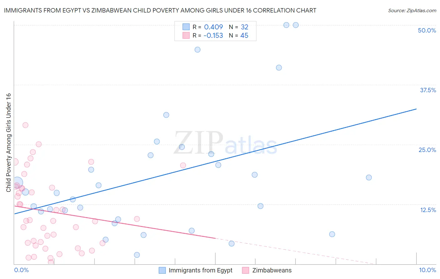 Immigrants from Egypt vs Zimbabwean Child Poverty Among Girls Under 16