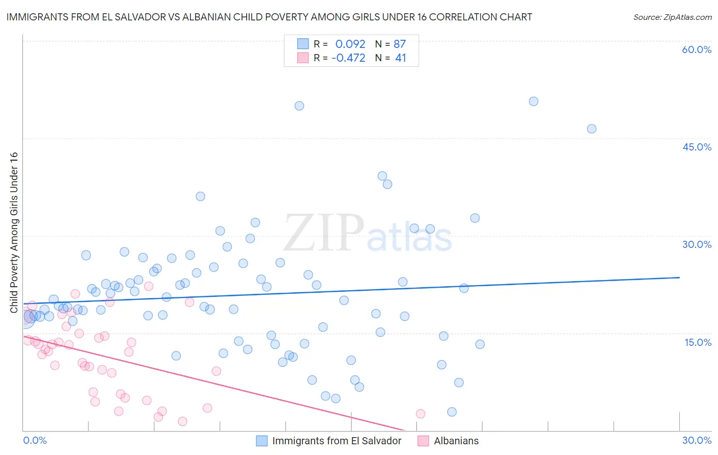Immigrants from El Salvador vs Albanian Child Poverty Among Girls Under 16