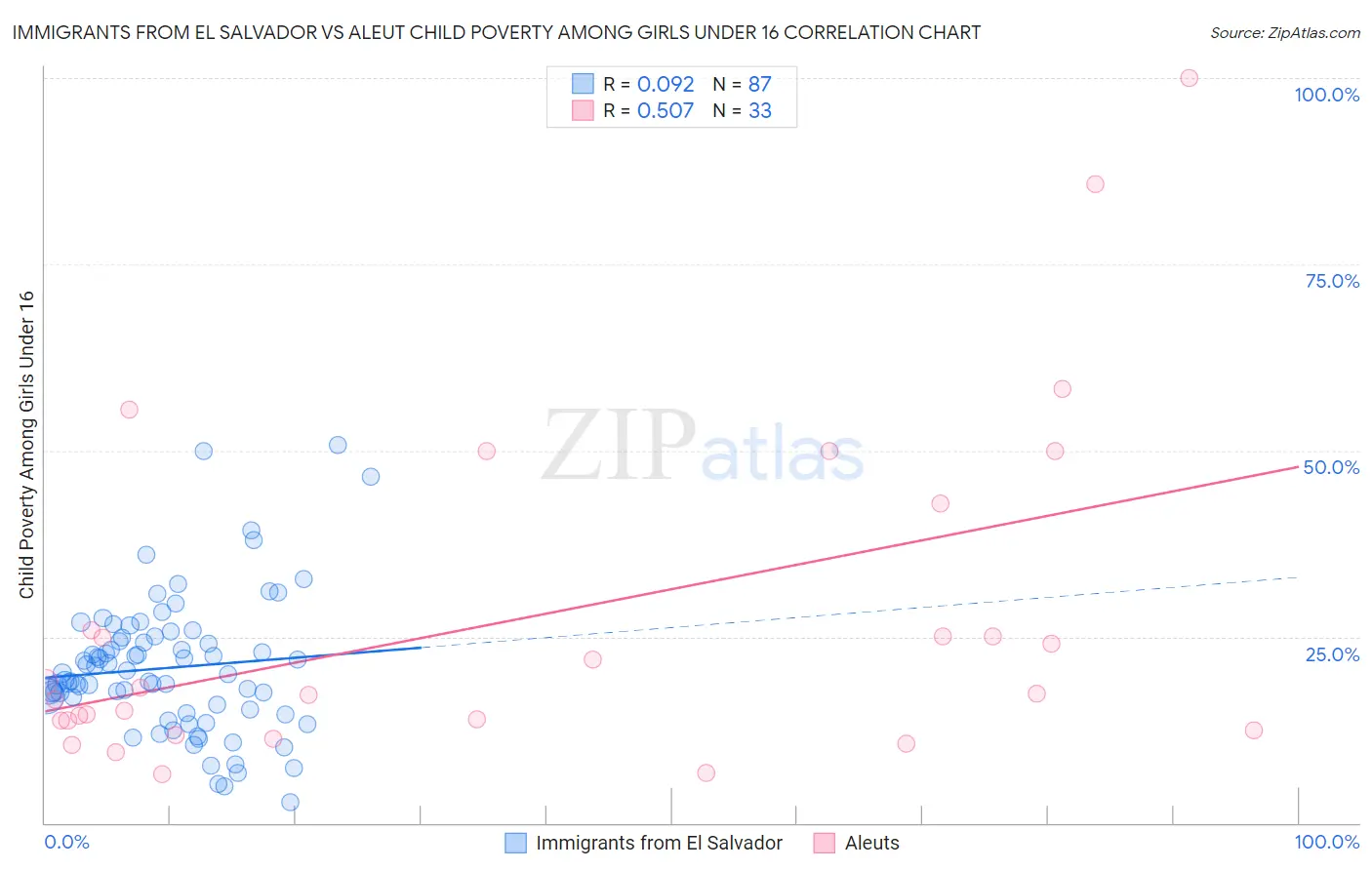Immigrants from El Salvador vs Aleut Child Poverty Among Girls Under 16