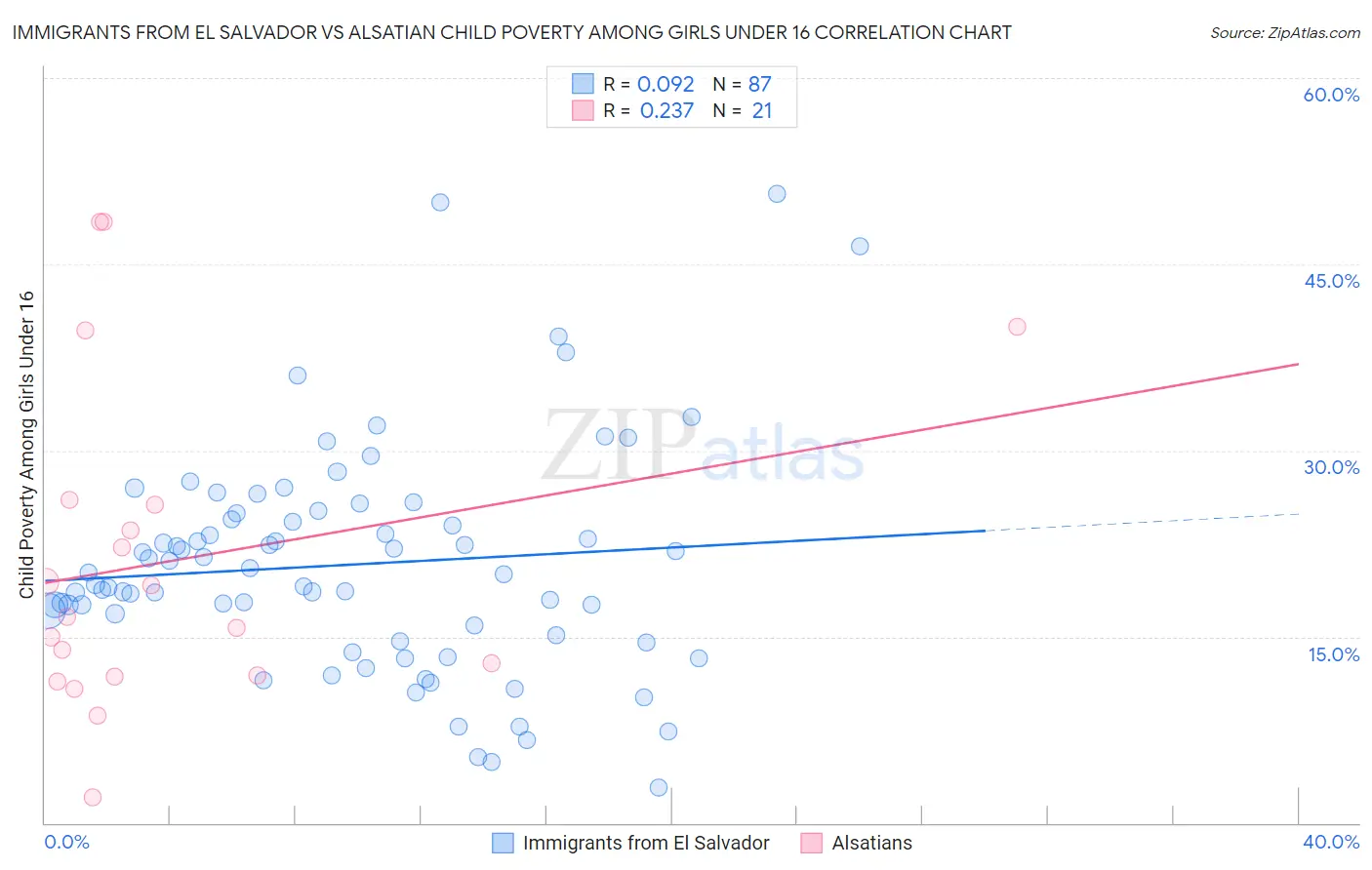 Immigrants from El Salvador vs Alsatian Child Poverty Among Girls Under 16