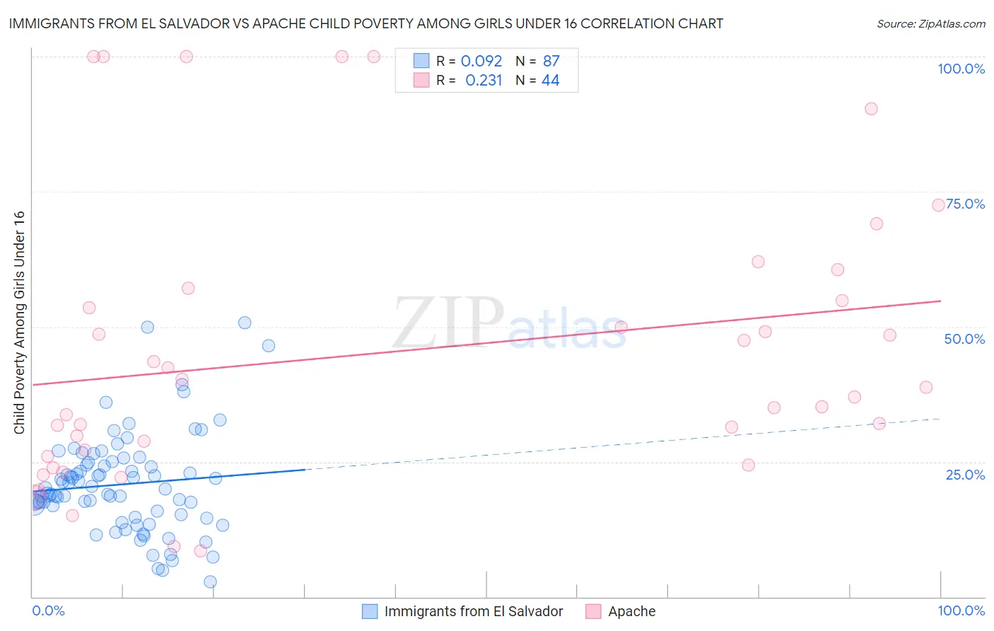 Immigrants from El Salvador vs Apache Child Poverty Among Girls Under 16