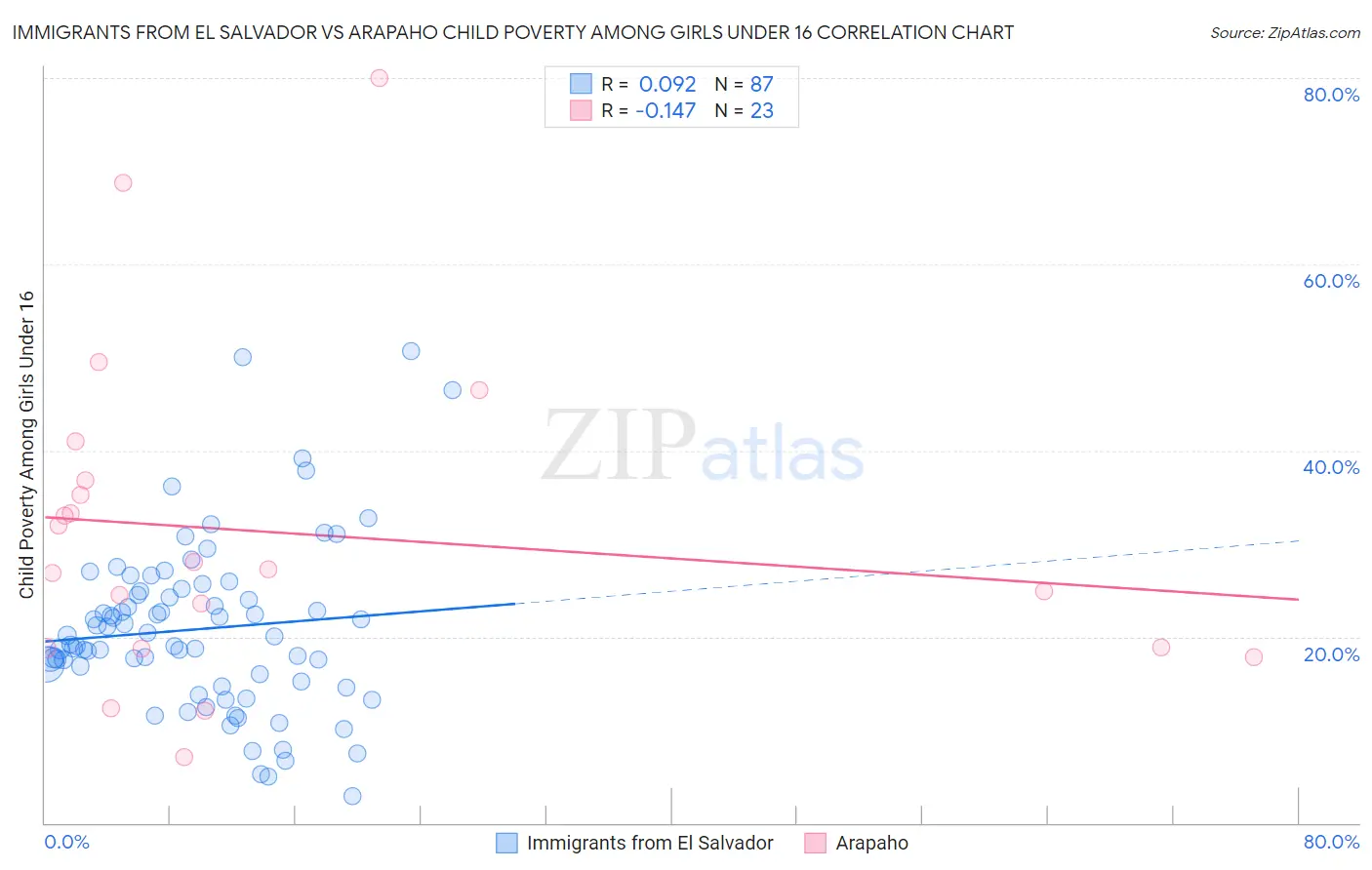 Immigrants from El Salvador vs Arapaho Child Poverty Among Girls Under 16