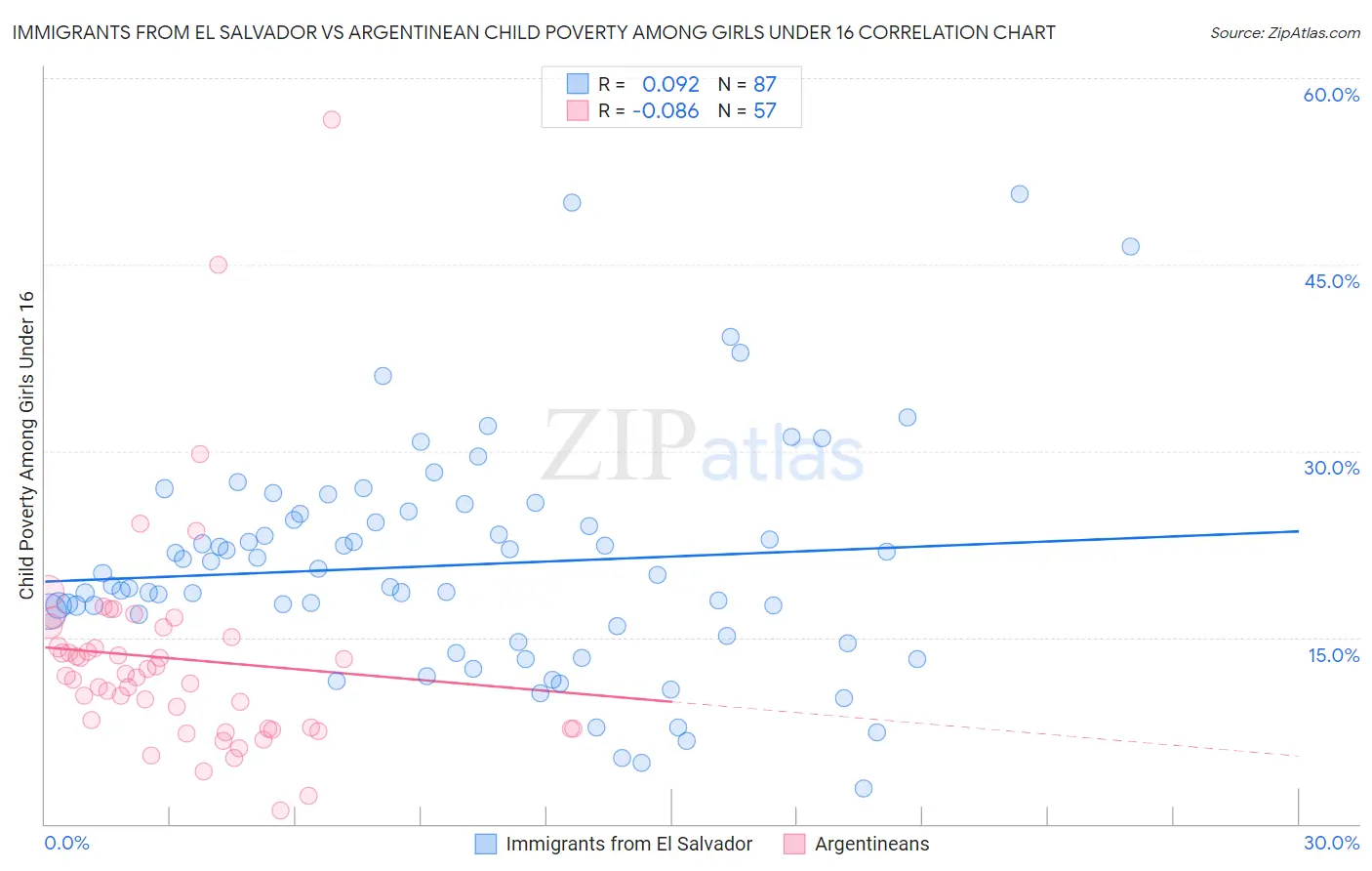 Immigrants from El Salvador vs Argentinean Child Poverty Among Girls Under 16