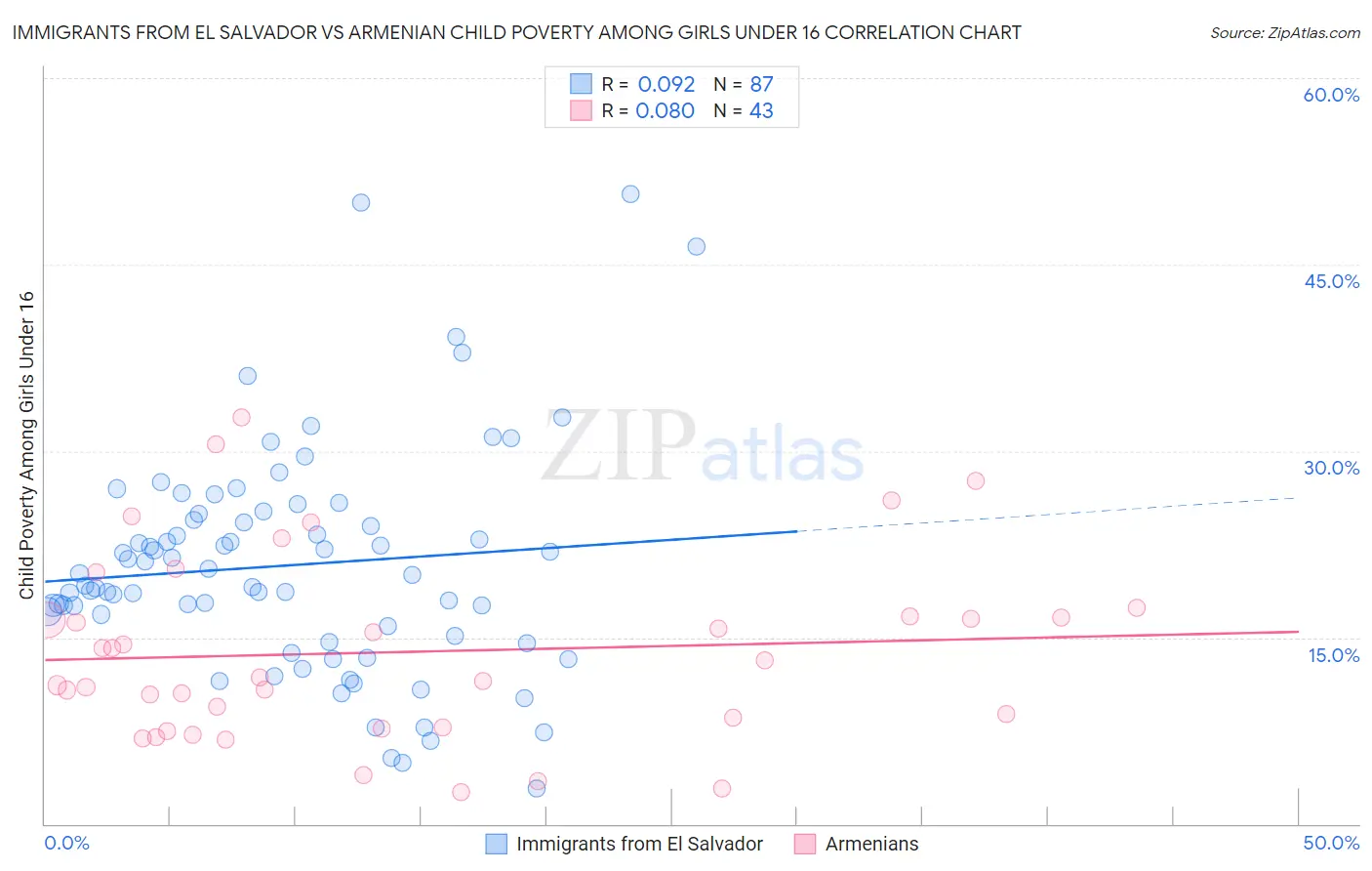 Immigrants from El Salvador vs Armenian Child Poverty Among Girls Under 16