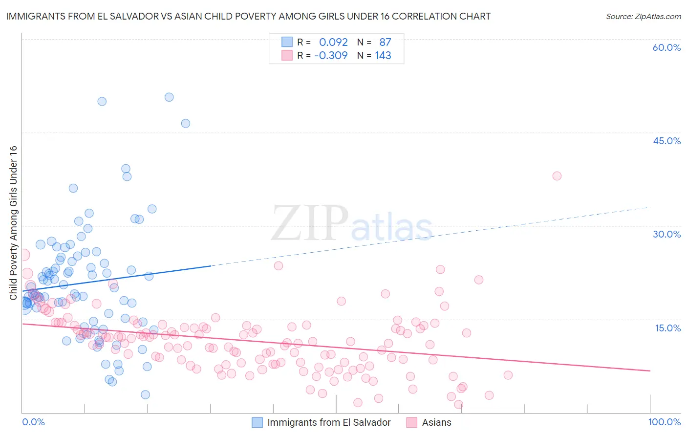 Immigrants from El Salvador vs Asian Child Poverty Among Girls Under 16