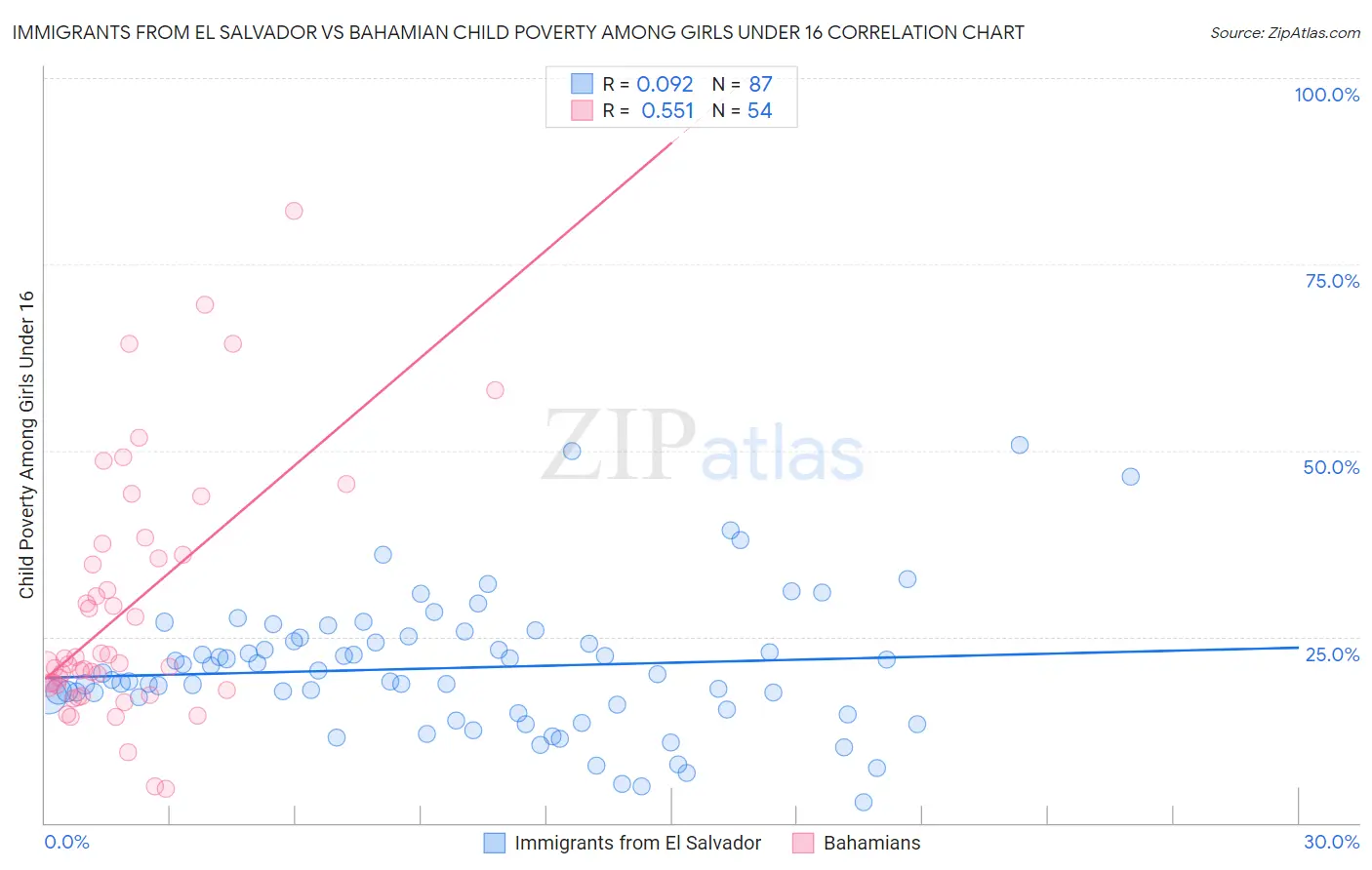 Immigrants from El Salvador vs Bahamian Child Poverty Among Girls Under 16