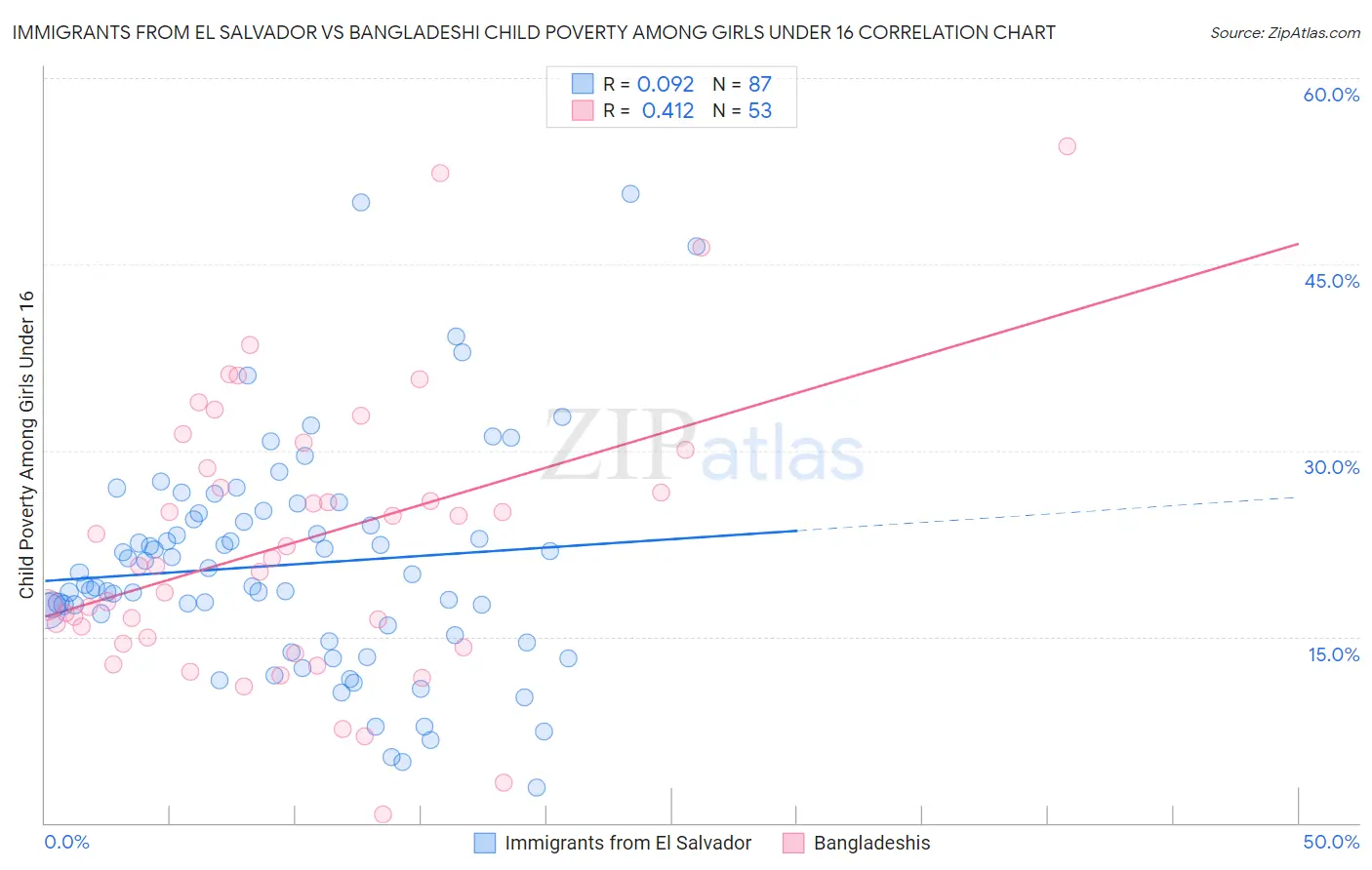Immigrants from El Salvador vs Bangladeshi Child Poverty Among Girls Under 16