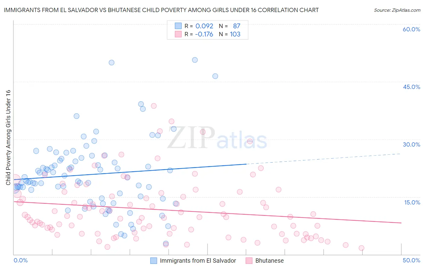 Immigrants from El Salvador vs Bhutanese Child Poverty Among Girls Under 16