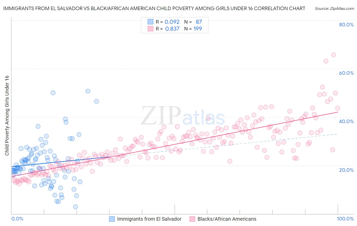Immigrants from El Salvador vs Black/African American Child Poverty Among Girls Under 16