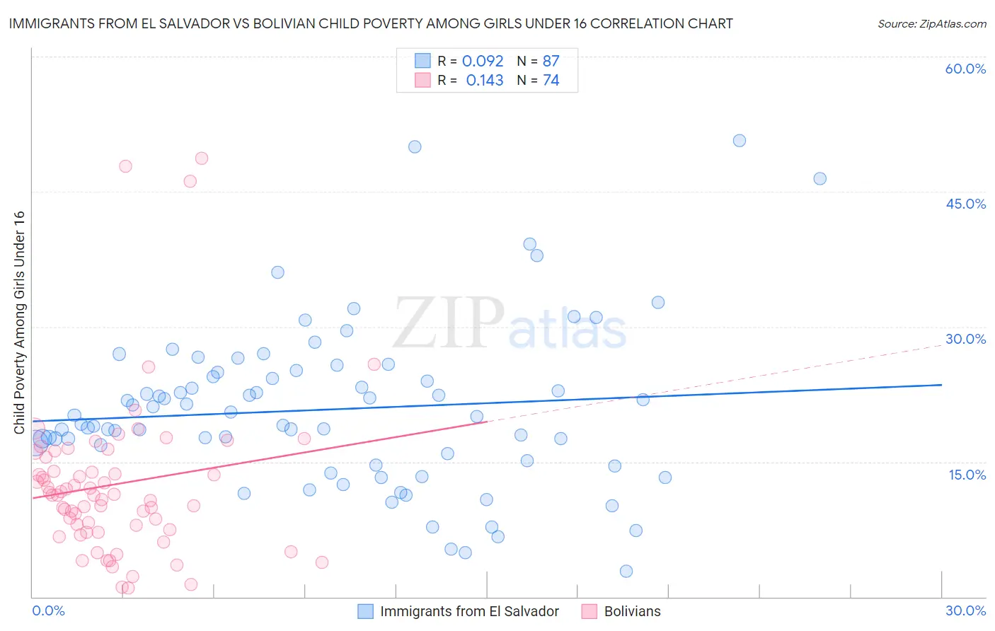 Immigrants from El Salvador vs Bolivian Child Poverty Among Girls Under 16