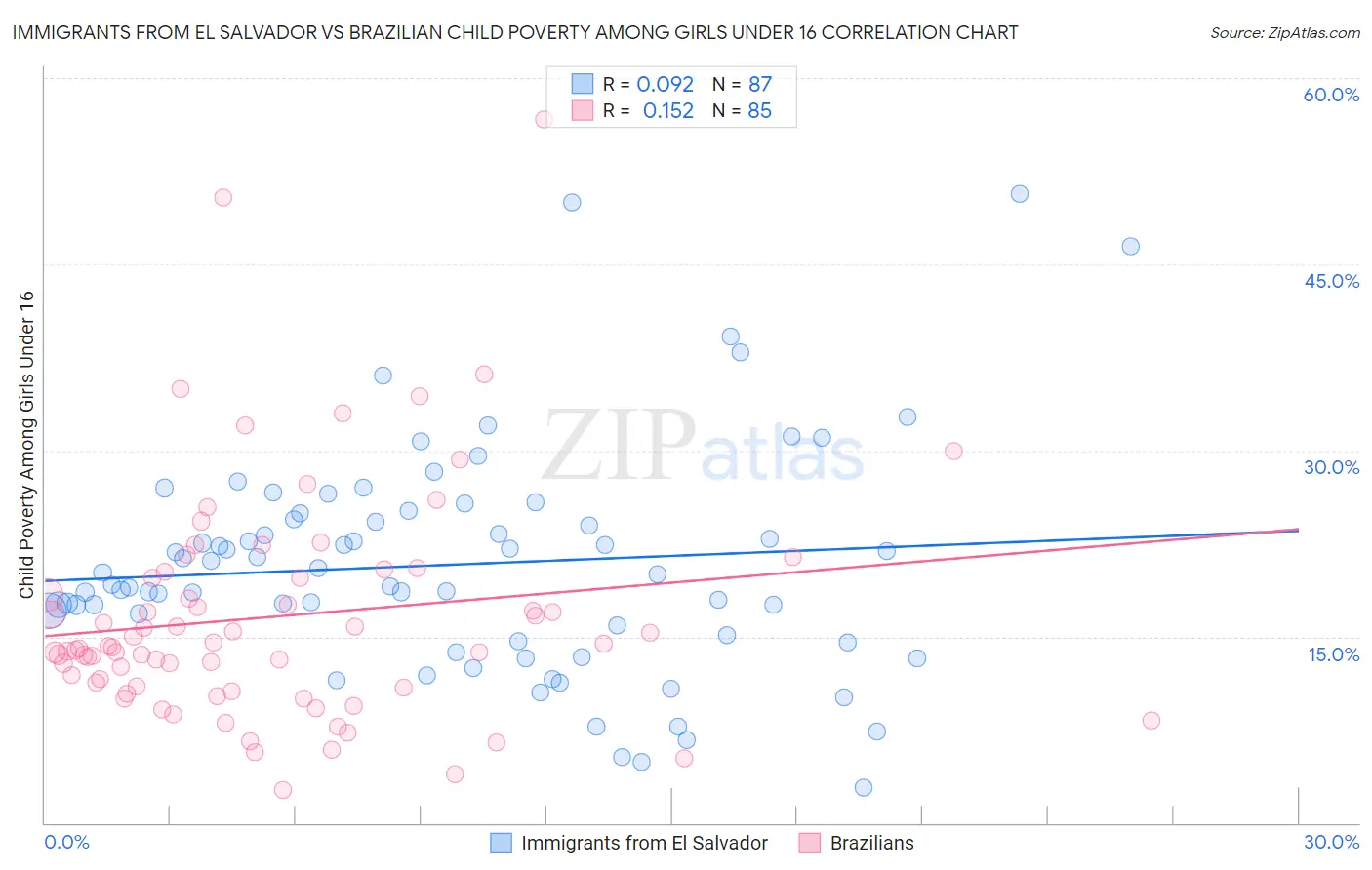 Immigrants from El Salvador vs Brazilian Child Poverty Among Girls Under 16