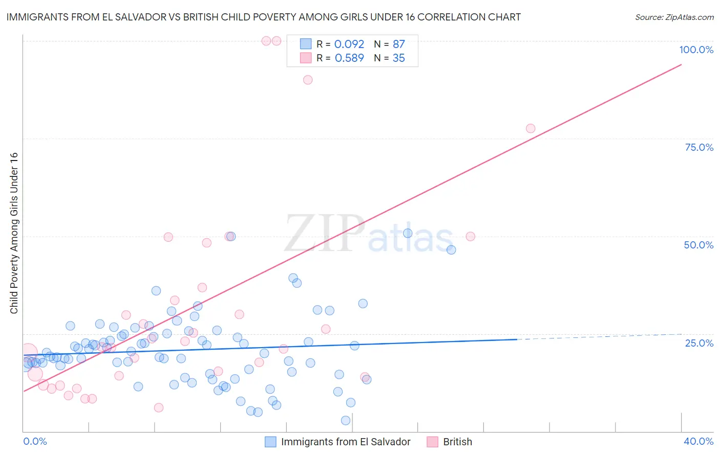 Immigrants from El Salvador vs British Child Poverty Among Girls Under 16