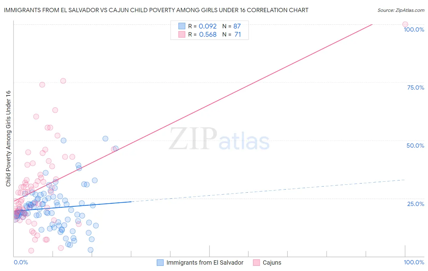Immigrants from El Salvador vs Cajun Child Poverty Among Girls Under 16