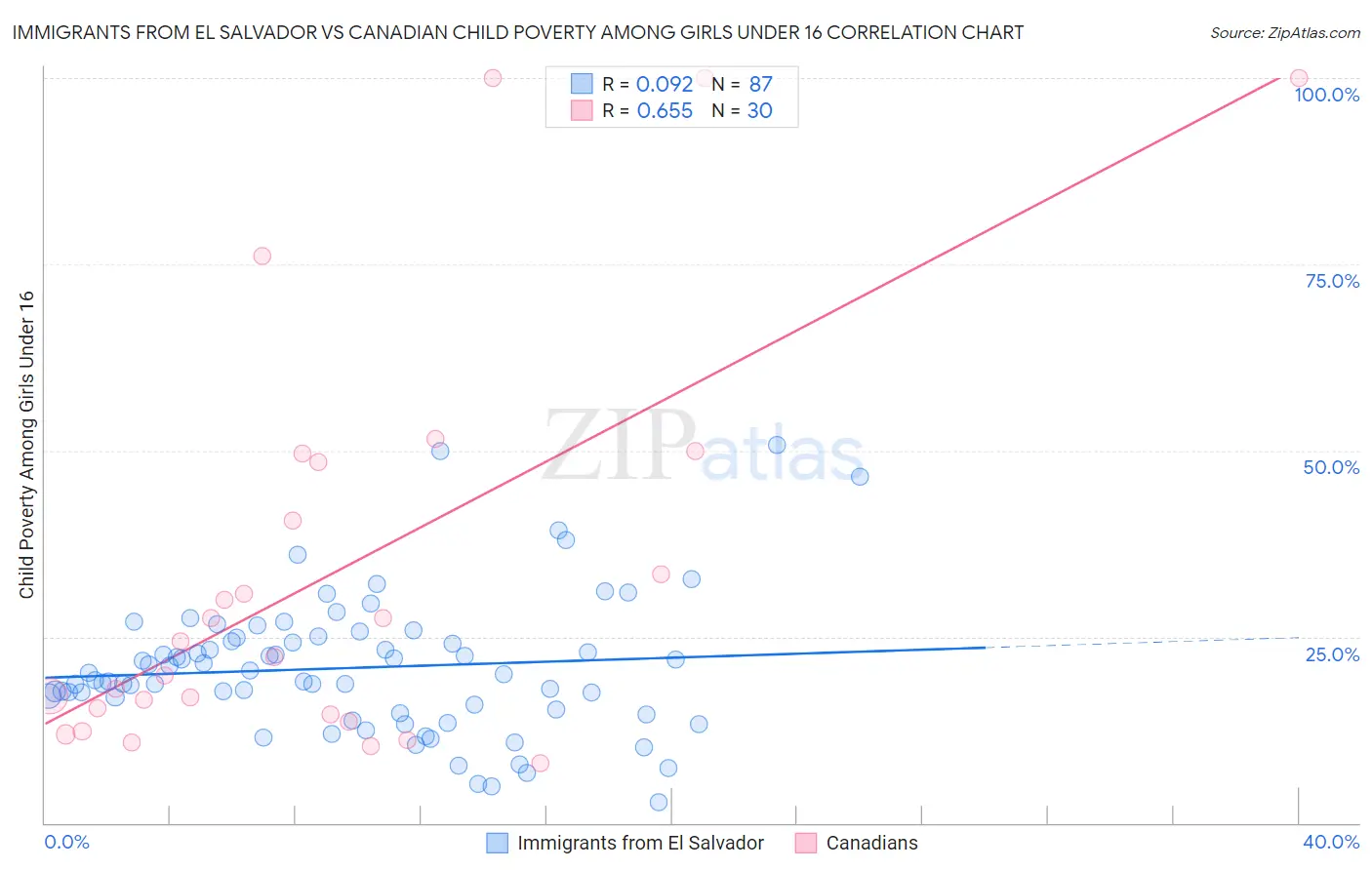 Immigrants from El Salvador vs Canadian Child Poverty Among Girls Under 16