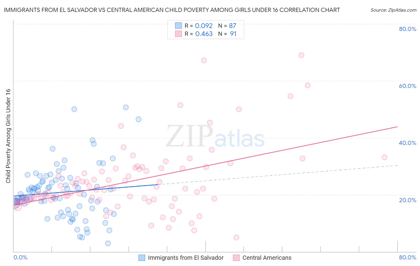 Immigrants from El Salvador vs Central American Child Poverty Among Girls Under 16