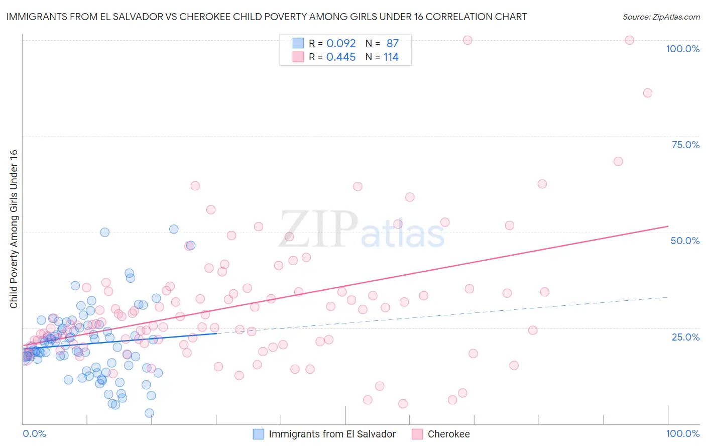 Immigrants from El Salvador vs Cherokee Child Poverty Among Girls Under 16