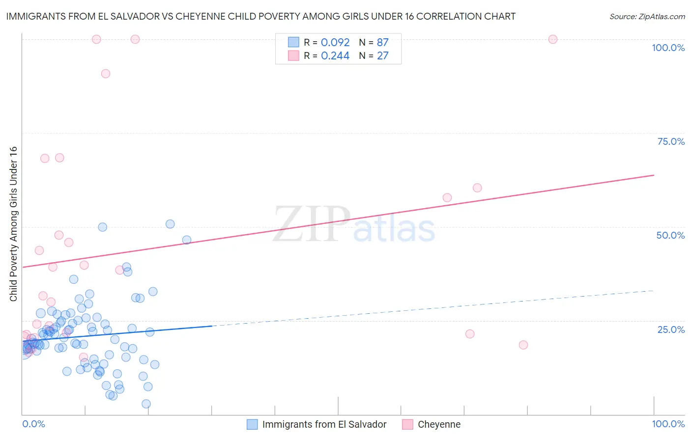 Immigrants from El Salvador vs Cheyenne Child Poverty Among Girls Under 16