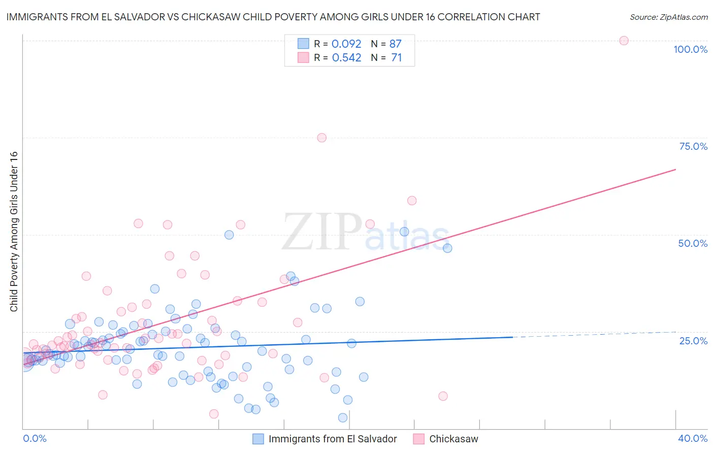 Immigrants from El Salvador vs Chickasaw Child Poverty Among Girls Under 16