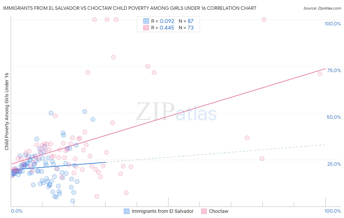 Immigrants from El Salvador vs Choctaw Child Poverty Among Girls Under 16