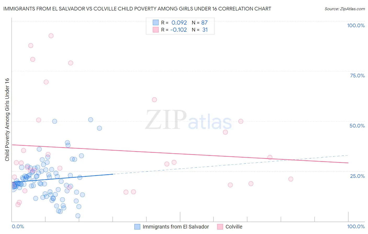 Immigrants from El Salvador vs Colville Child Poverty Among Girls Under 16