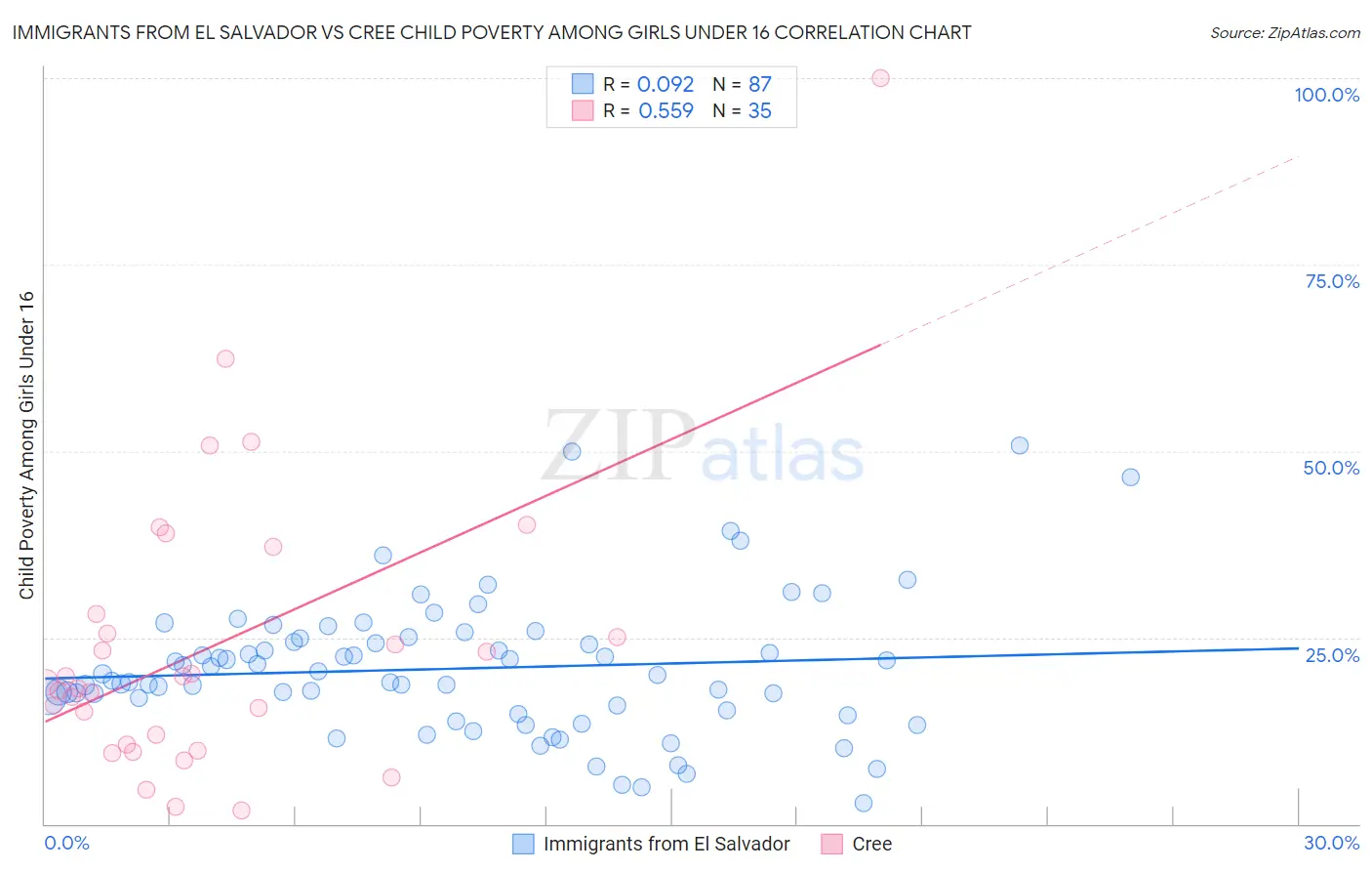 Immigrants from El Salvador vs Cree Child Poverty Among Girls Under 16