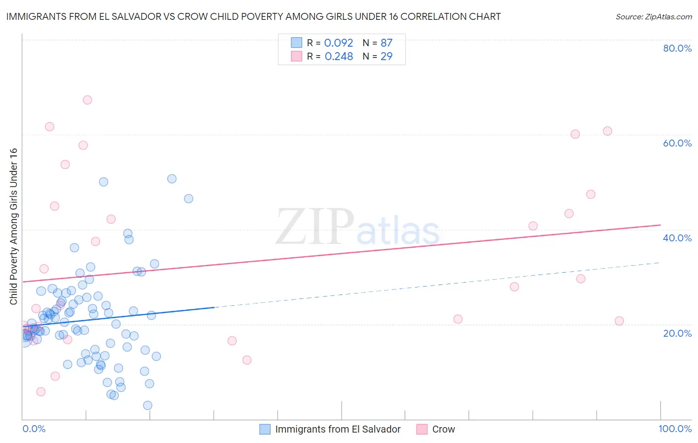 Immigrants from El Salvador vs Crow Child Poverty Among Girls Under 16