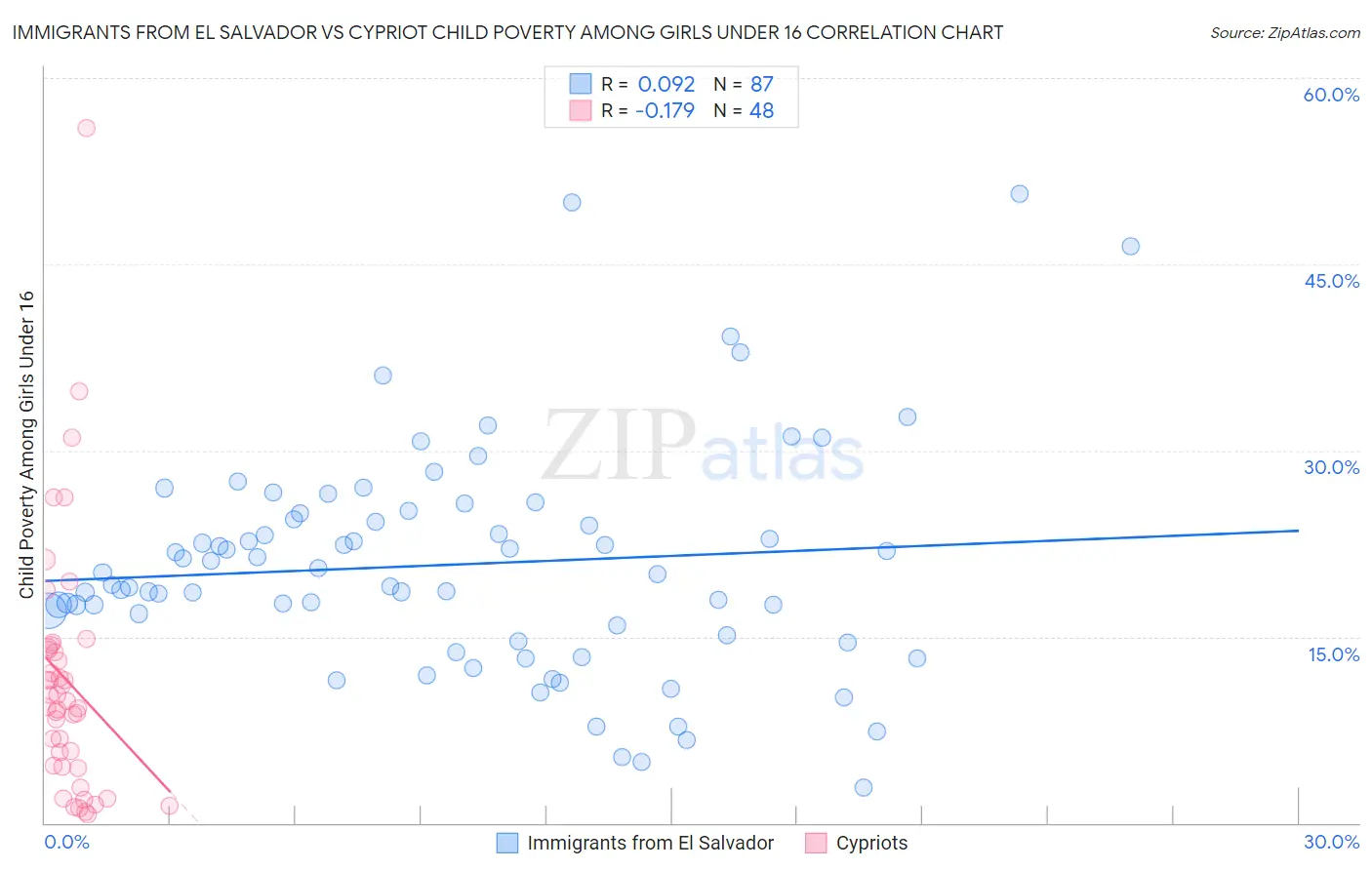 Immigrants from El Salvador vs Cypriot Child Poverty Among Girls Under 16