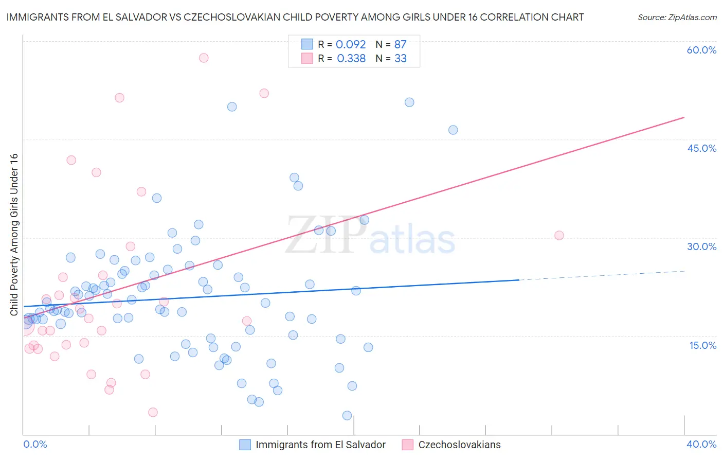 Immigrants from El Salvador vs Czechoslovakian Child Poverty Among Girls Under 16