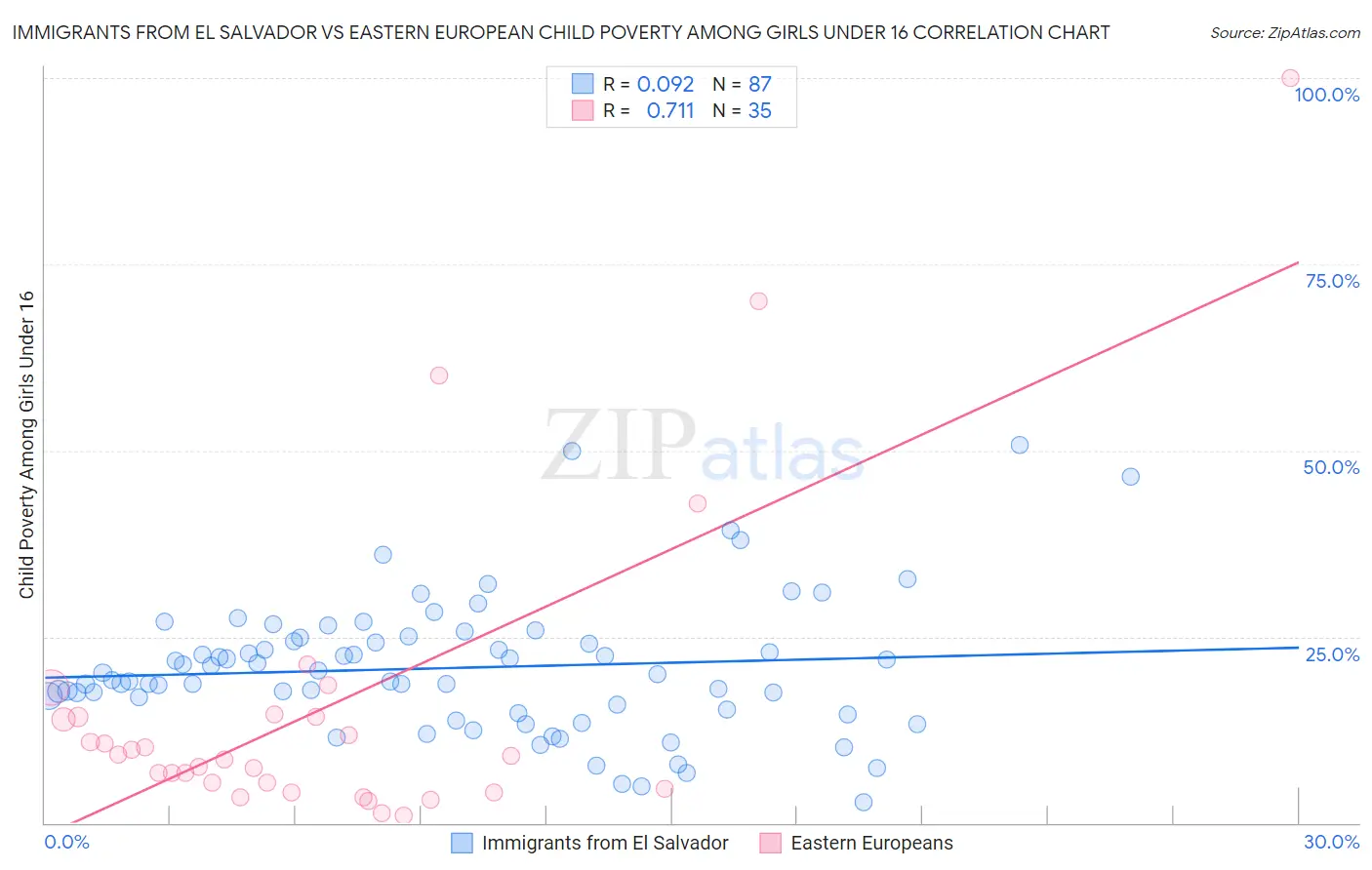 Immigrants from El Salvador vs Eastern European Child Poverty Among Girls Under 16
