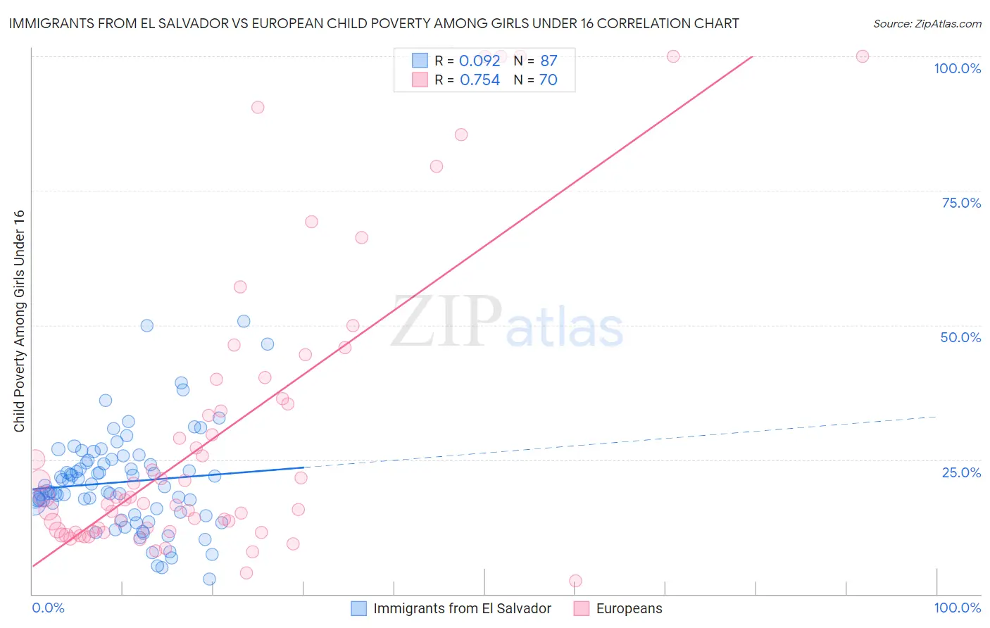 Immigrants from El Salvador vs European Child Poverty Among Girls Under 16