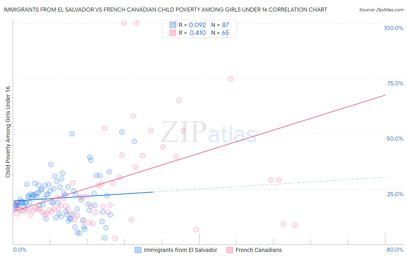 Immigrants from El Salvador vs French Canadian Child Poverty Among Girls Under 16