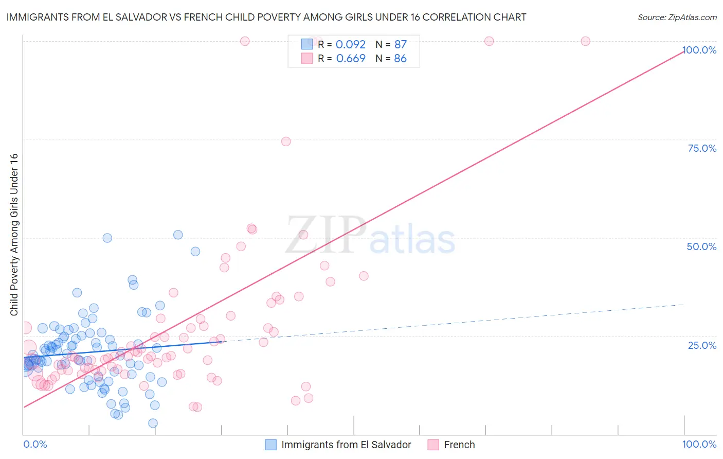 Immigrants from El Salvador vs French Child Poverty Among Girls Under 16