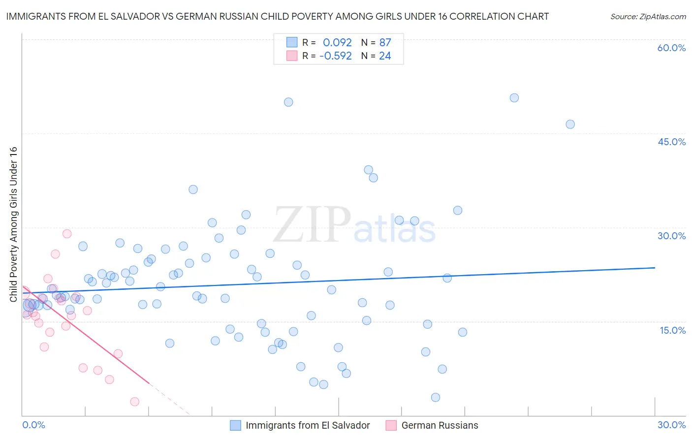 Immigrants from El Salvador vs German Russian Child Poverty Among Girls Under 16