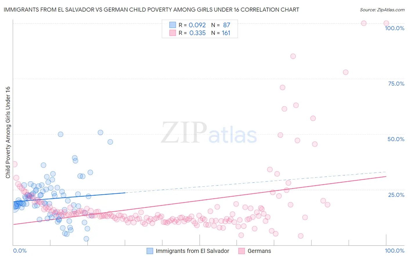 Immigrants from El Salvador vs German Child Poverty Among Girls Under 16