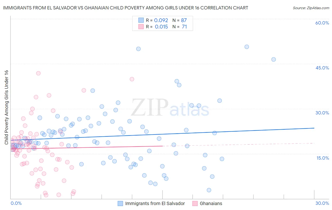 Immigrants from El Salvador vs Ghanaian Child Poverty Among Girls Under 16