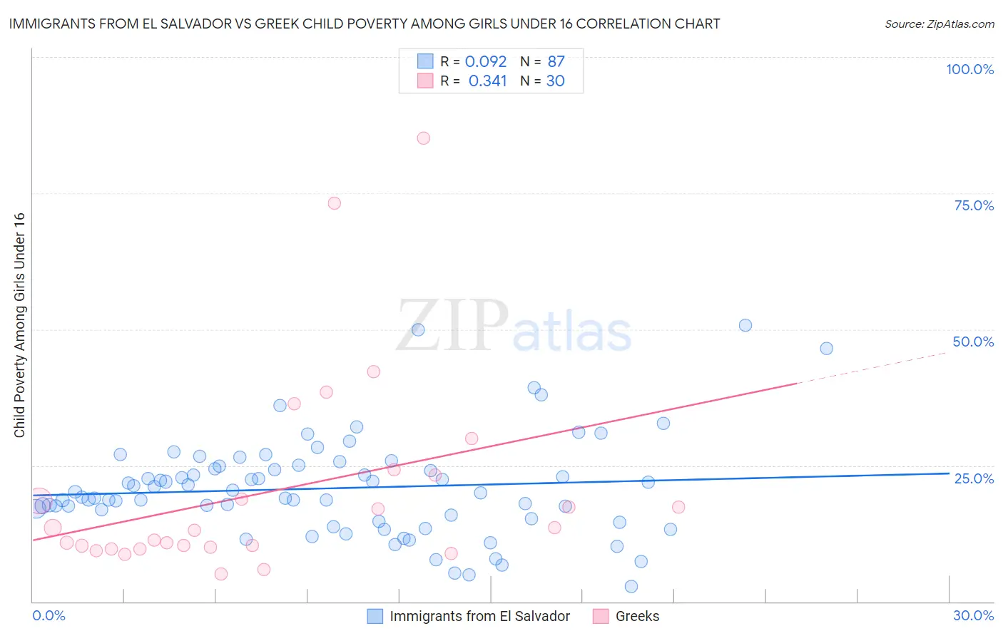 Immigrants from El Salvador vs Greek Child Poverty Among Girls Under 16