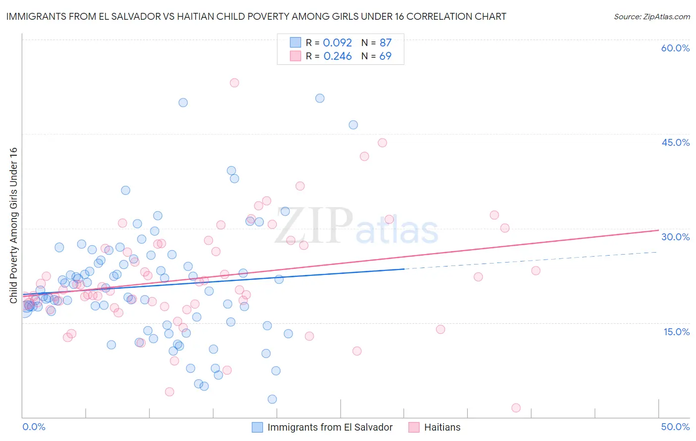 Immigrants from El Salvador vs Haitian Child Poverty Among Girls Under 16