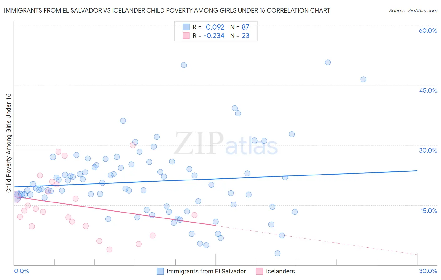 Immigrants from El Salvador vs Icelander Child Poverty Among Girls Under 16