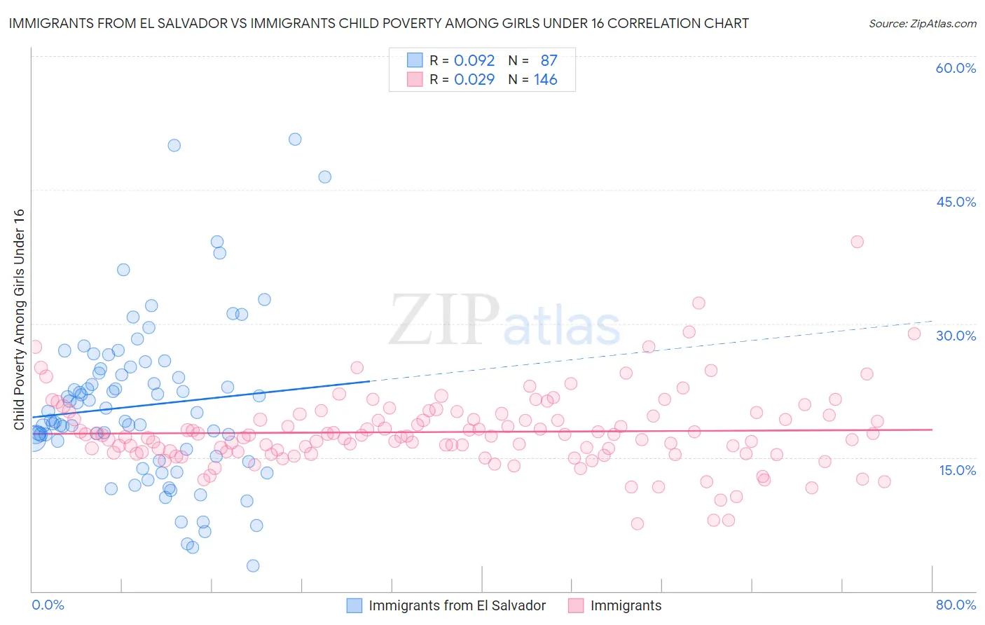 Immigrants from El Salvador vs Immigrants Child Poverty Among Girls Under 16