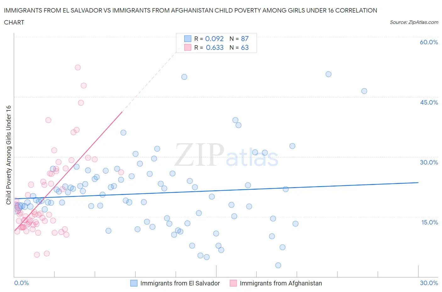 Immigrants from El Salvador vs Immigrants from Afghanistan Child Poverty Among Girls Under 16