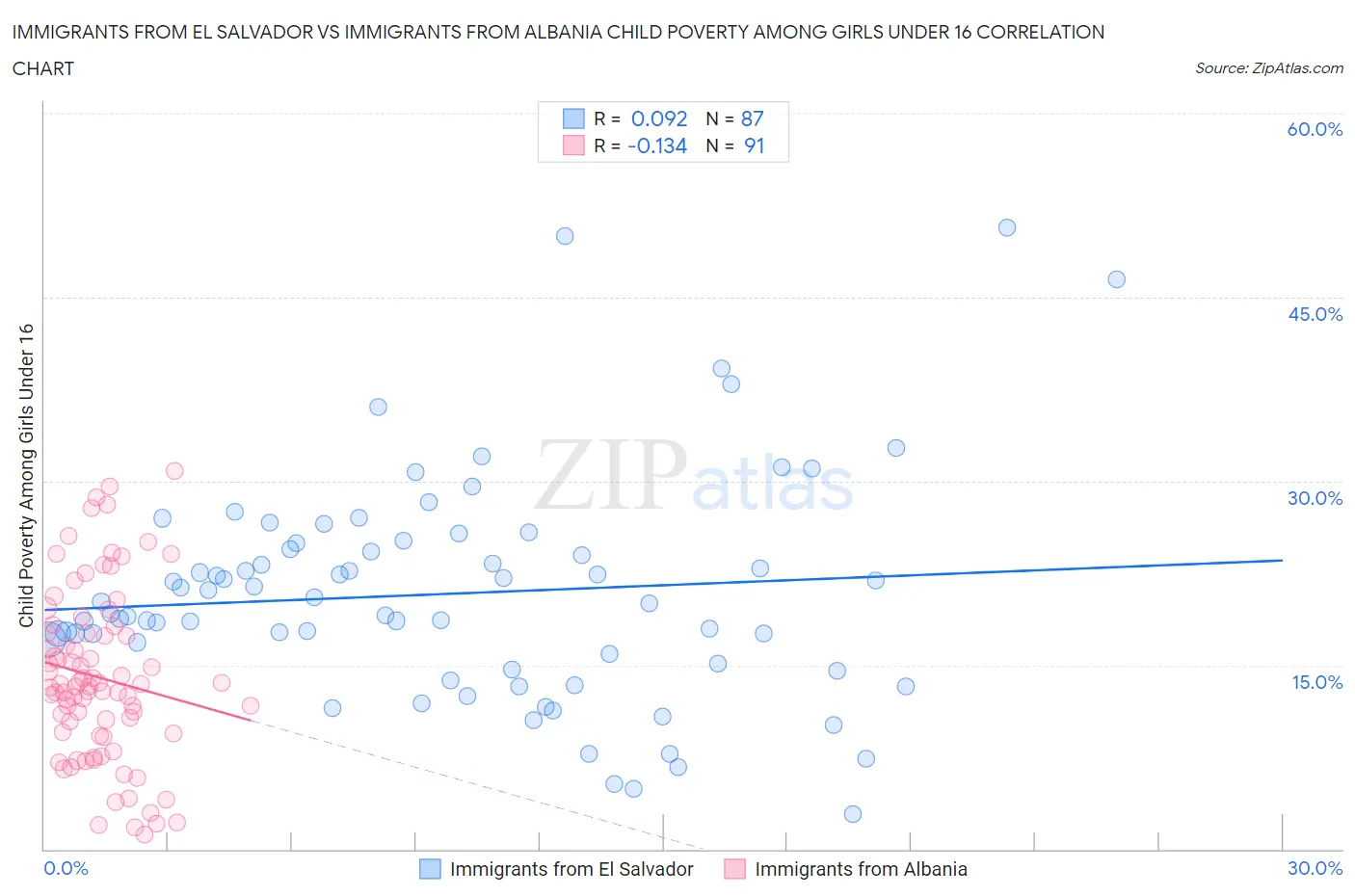 Immigrants from El Salvador vs Immigrants from Albania Child Poverty Among Girls Under 16